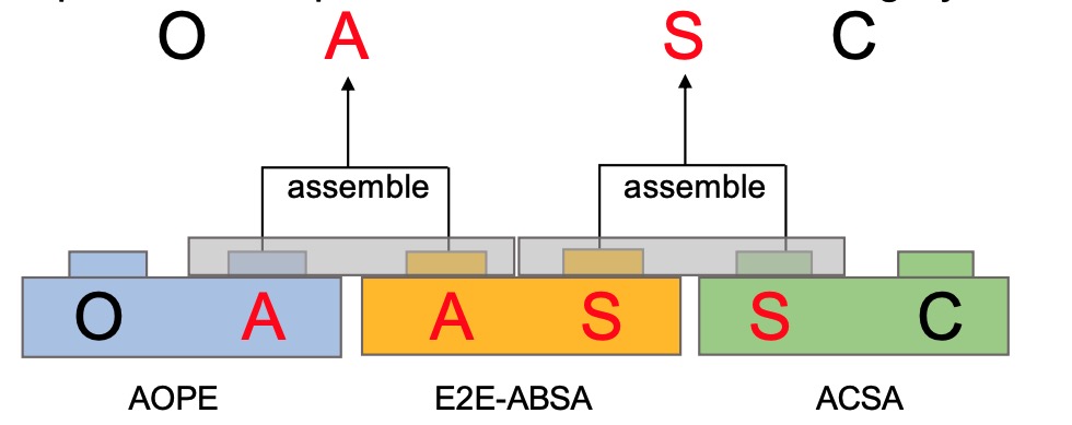 LEGO-ABSA